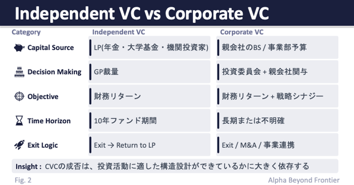 Independent VC vs Corporate VC