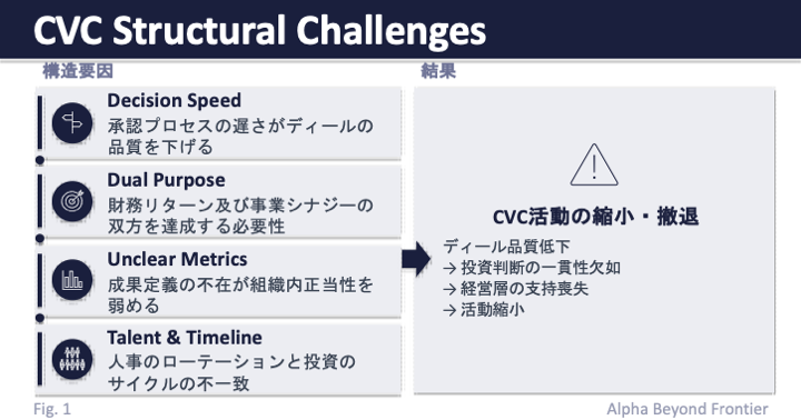 CVC Structural Challenges