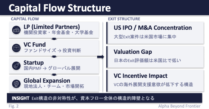 Capital Flow Structure