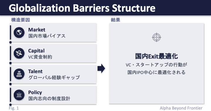 Globalization Barriers Structure