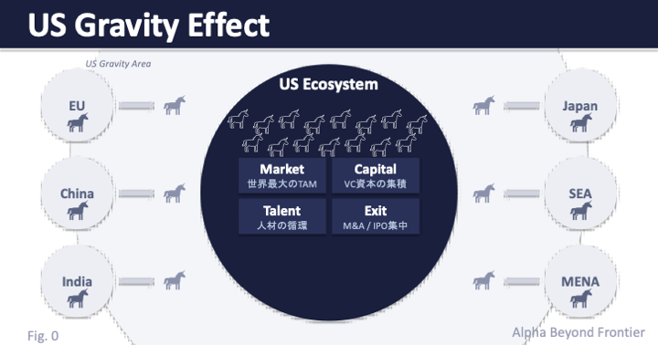 US Gravity Effect