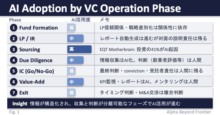 VC業務フェーズ別のAI活用度マッピング