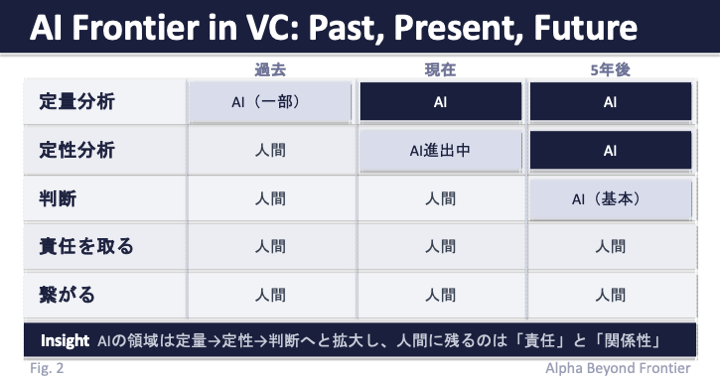 VC業務におけるAI活用の時間軸