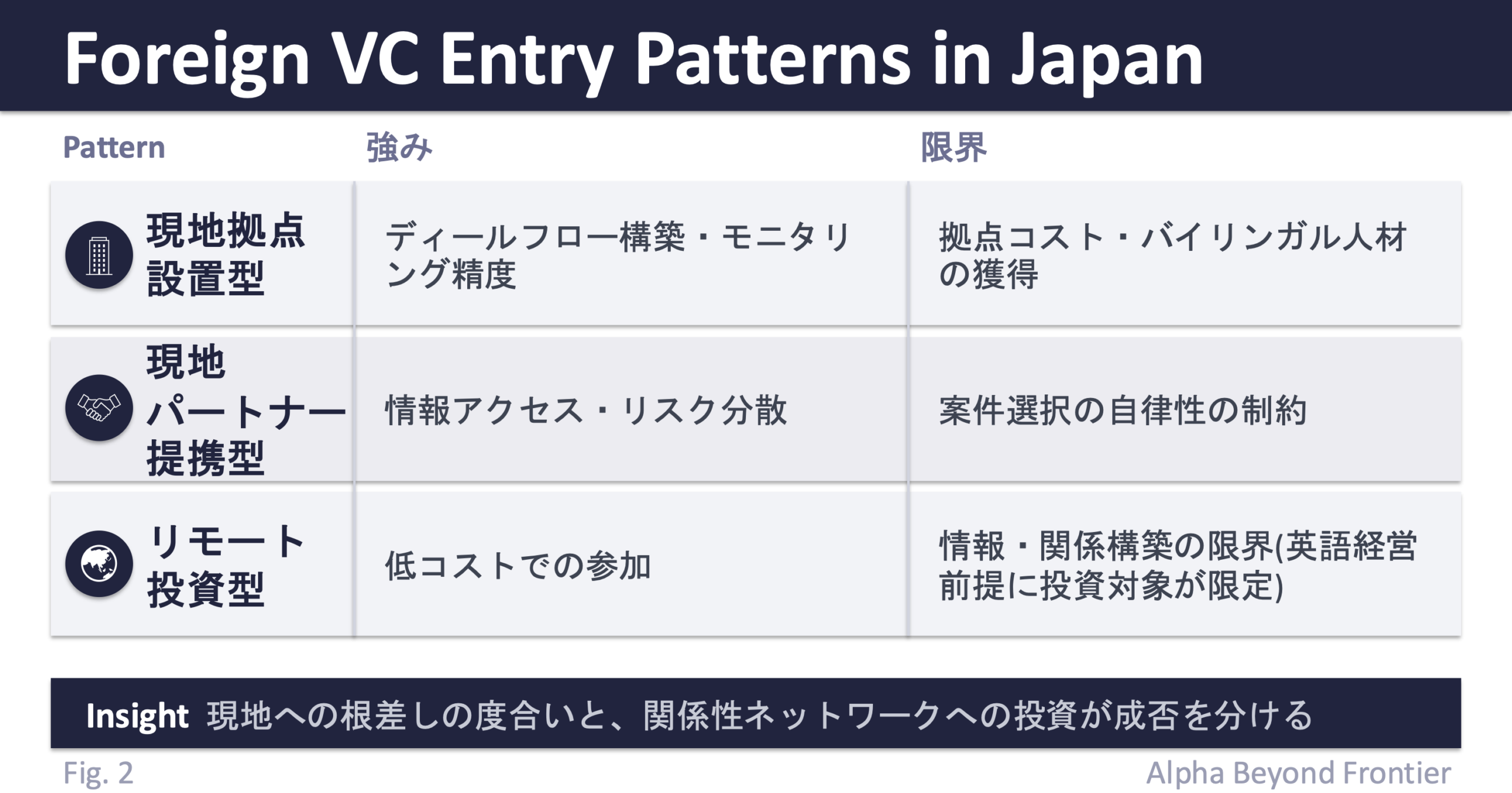 海外VCの日本参入パターンの3類型