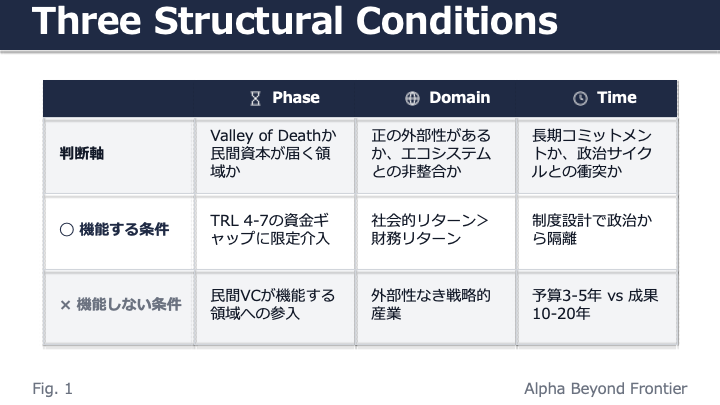 Fig. 1: Three Structural Conditions — 政府系資本が追加的価値を持つ3つの条件軸と、各軸の成功/失敗条件