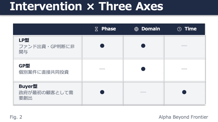 Fig. 2: Intervention × Three Axes — LP/GP/Buyer型の3手法が3条件軸のどれを補完するかを示すマッピング