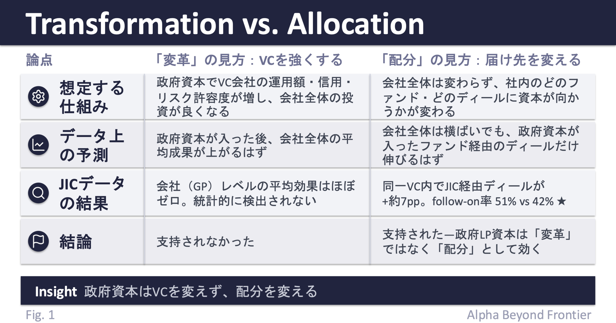 図1: 「変革」の見方（政府資本でVC会社全体が強くなる）と「配分」の見方（社内のどのディールに資本が向かうかが変わる）の対比。JICデータでは会社レベルの平均効果はほぼゼロだが、同一VC内ではJIC経由ディールが+約7pp、follow-on率51%対42%。「変革」ではなく「配分」が支持された