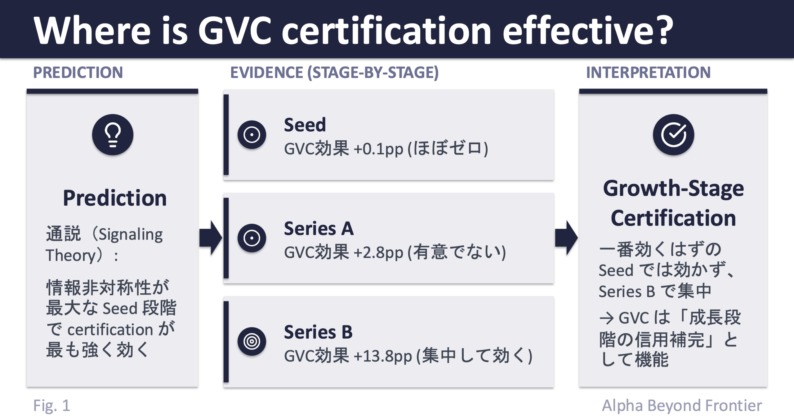 図1: 予想 vs データ——GVC certification はどこで効くか（Prediction → Evidence → Interpretation）