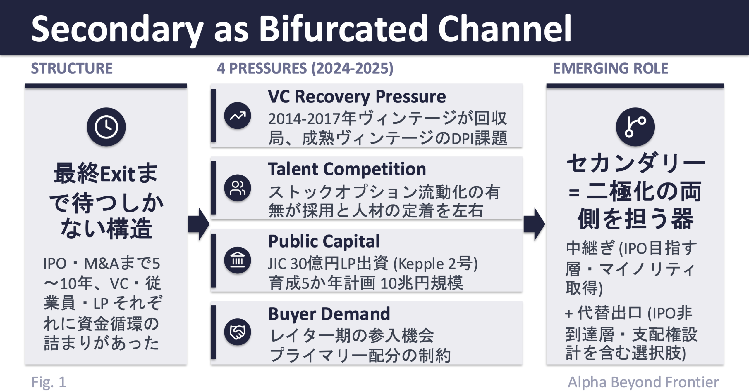 図1: 「最終Exitまで待つしかない」構造 → 4方向の圧力 → セカンダリーが二極化の両側を担う器として立ち上がる