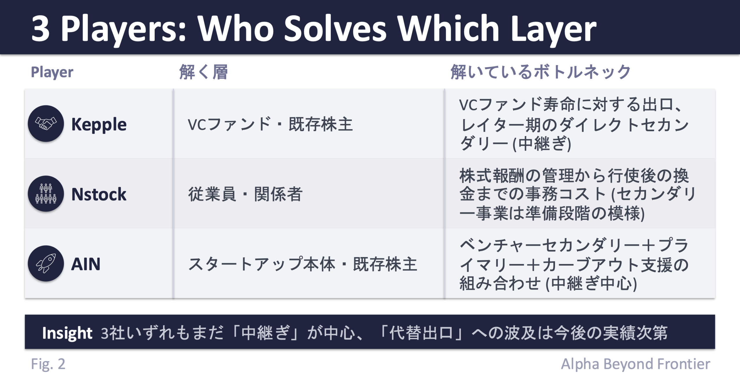図2: 3社の役割分担——Kepple（VCファンド層）、Nstock（従業員・関係者層）、AIN（スタートアップ本体・既存株主層）が解く別々のボトルネック