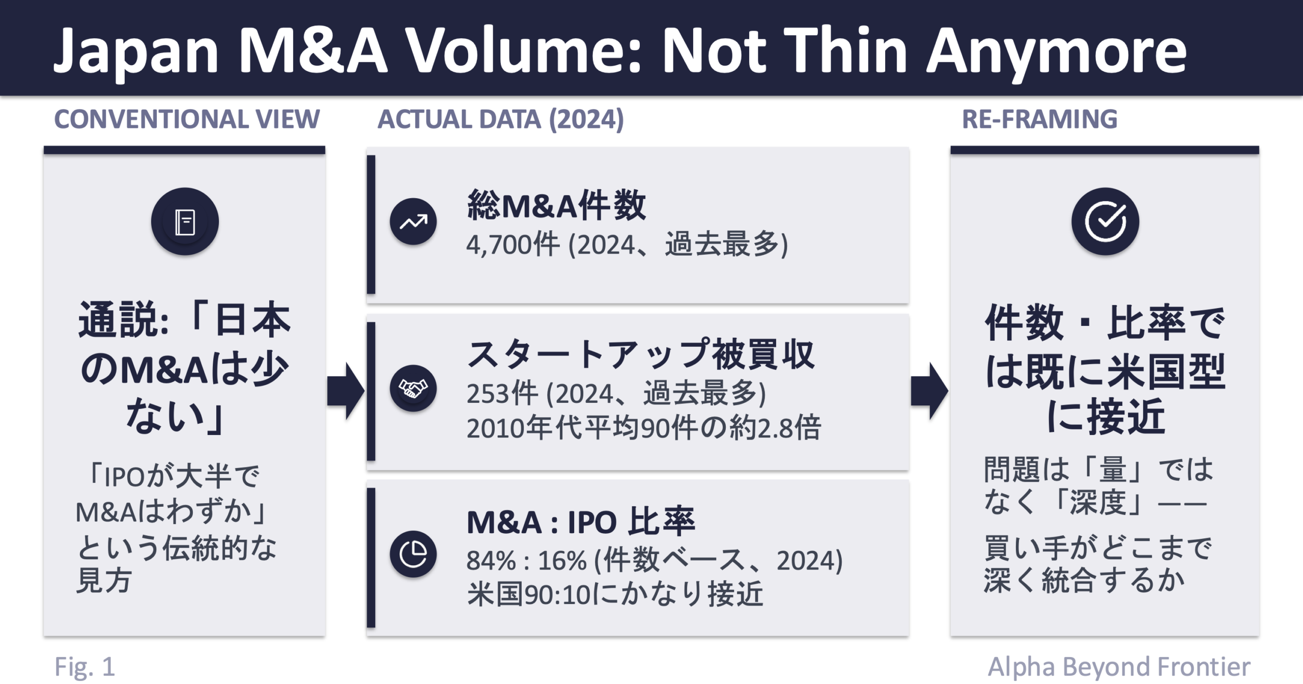 図1: 日本のM&A総件数4,700件（2024）/ スタートアップ被買収253件（過去最多、2010年代平均の約2.8倍）/ M&A:IPO比率84:16——通説の「日本のスタートアップM&Aは少ない」は件数では既に米国型に接近
