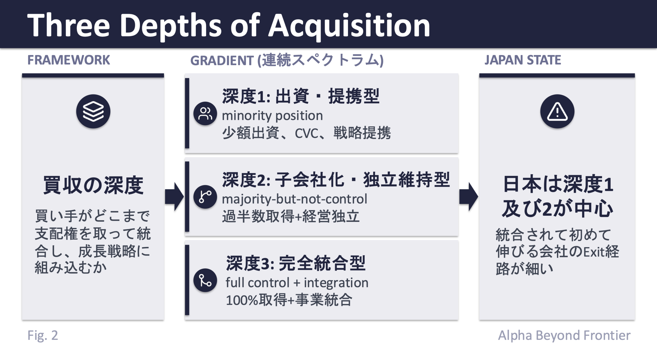 図2: 買収の「深度」——深度1（出資・提携型 / minority）→ 深度2（子会社化・独立維持型 / スイングバイIPO）→ 深度3（完全買収＋事業統合型）。日本で増えているのは深度1・2が中心で、深度3を反復的に運用する買い手能力が3層いずれにも薄い