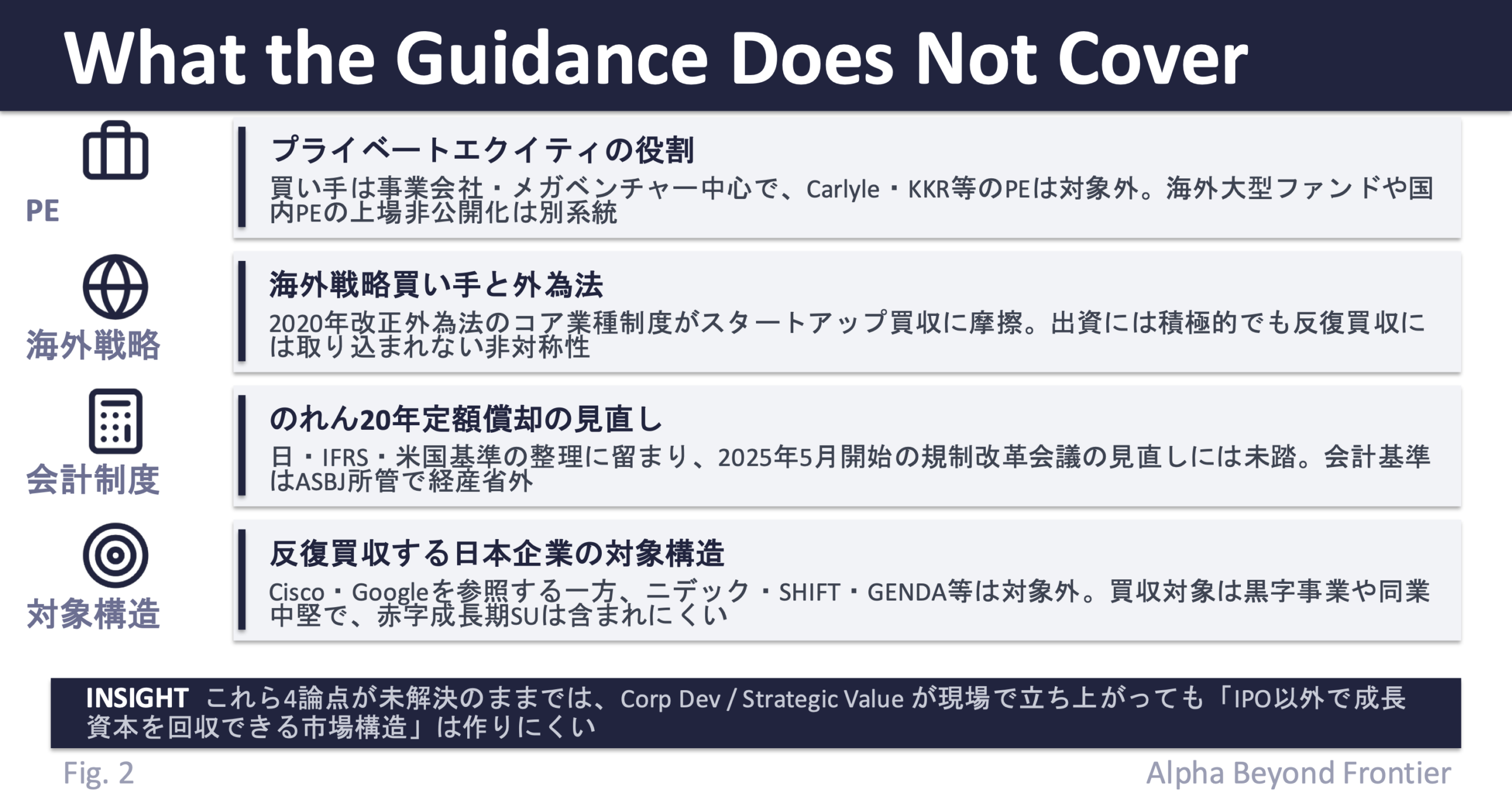 図2: ガイダンスが扱わない4論点——PE（プライベートエクイティ）の役割 / 海外戦略買い手と外為法 / のれん20年定額償却の見直し / 反復買収する日本企業の対象構造。いずれもガイダンスのスコープ外で、独立分析の場所として残る