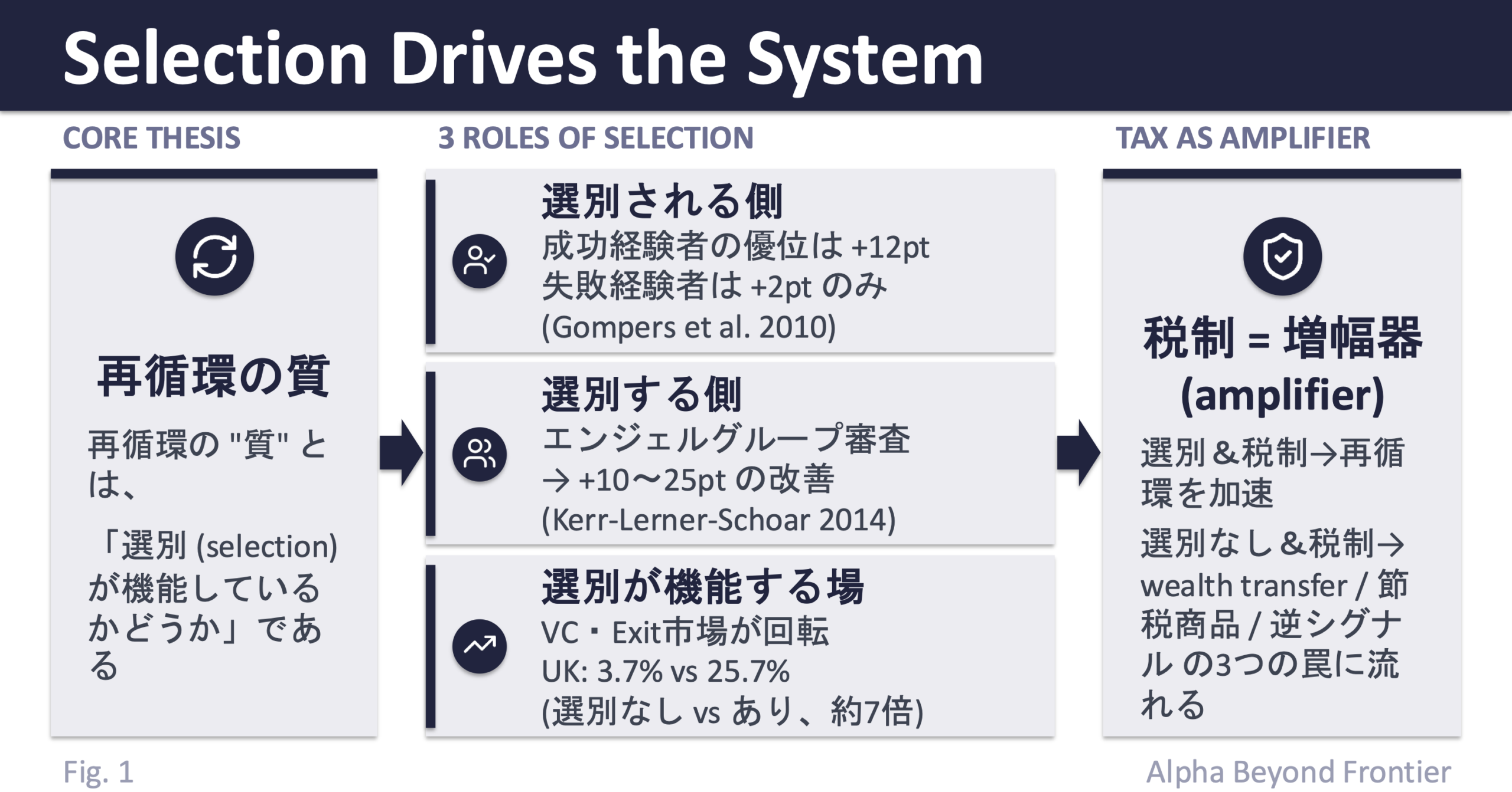 Fig. 1: Selection — Three Roles & the Role of Tax