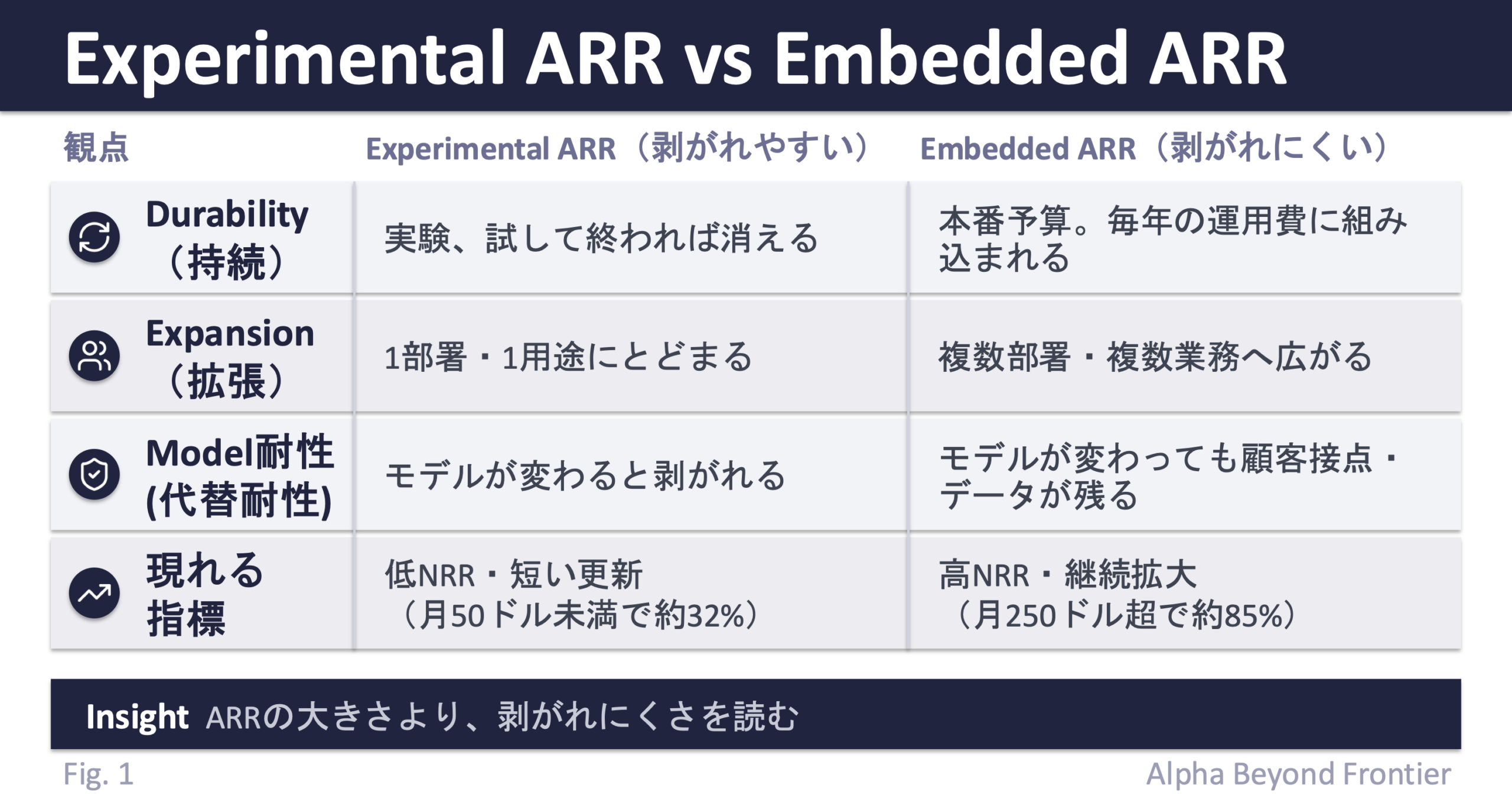 図1: Experimental ARR（剥がれやすい収益）と Embedded ARR（剥がれにくい収益）の対比。持続の観点では、実験予算で試して終われば消える収益に対し、本番予算として毎年の運用費に組み込まれる収益。拡張の観点では、1部署・1用途にとどまる利用に対し、複数部署・複数業務へ広がる利用。モデル代替耐性の観点では、モデルが変わると一緒に剥がれる収益に対し、モデルが変わっても顧客接点・データが残る収益。現れる指標としては、低NRR・短い更新（月50ドル未満で約32%）に対し、高NRR・継続拡大（月250ドル超で約85%）。ARRの大きさより、剥がれにくさを読む。