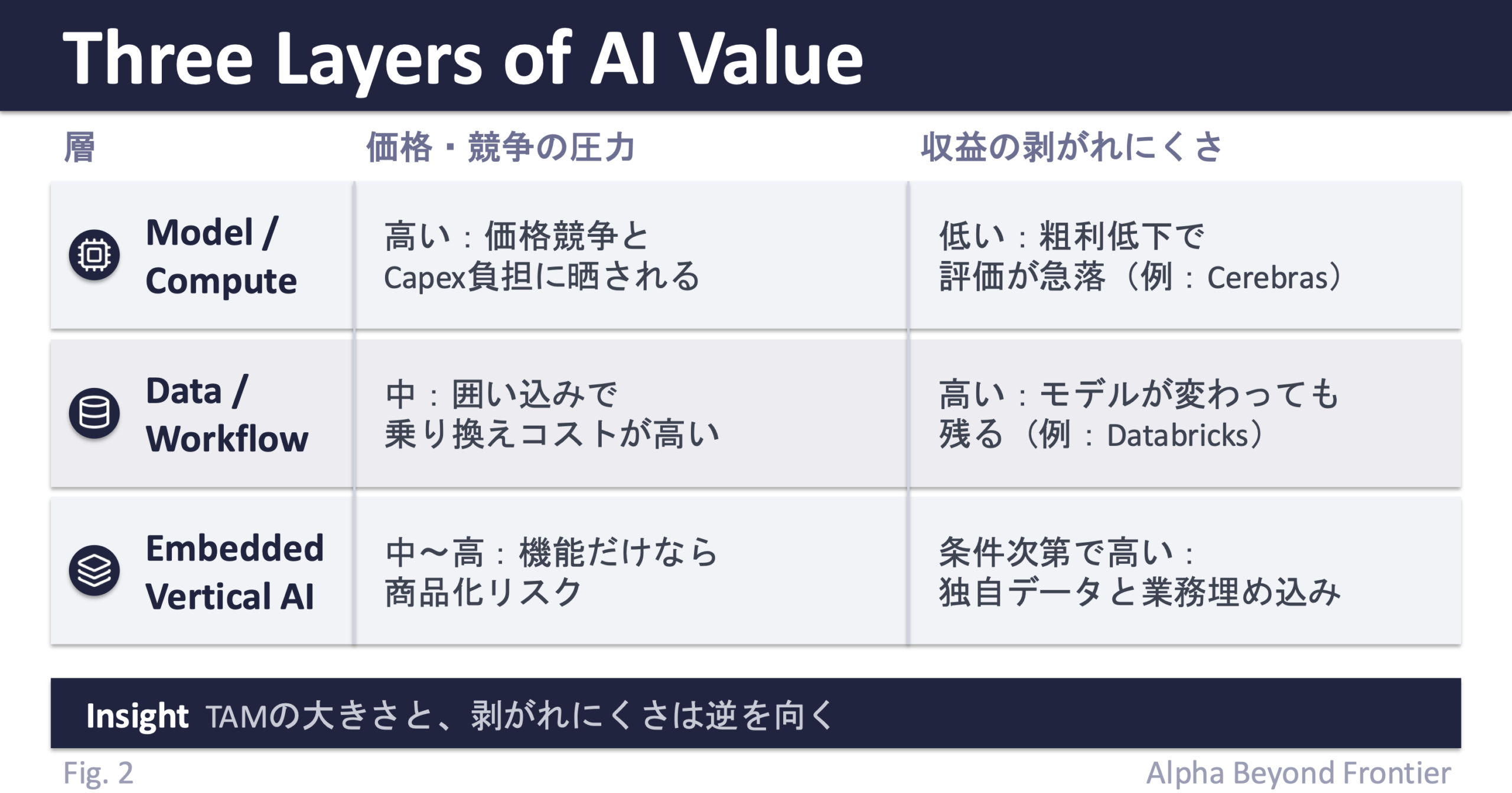 図2: AI企業の三つの層と、収益の剥がれにくさ。Model/Compute層（モデル・計算基盤）は価格競争とCapex負担に強く晒され、粗利低下で評価が急落しやすい（例：Cerebras）。Data/Workflow層（データ・業務基盤）は囲い込みで乗り換えコストが高く、モデルが変わっても残りやすい（例：Databricks）。Embedded Vertical AI層（業務特化型AI）は機能だけなら商品化リスクがあるが、独自データと業務への埋め込みがあれば条件次第で剥がれにくい。TAMの大きさと、剥がれにくさは逆を向くことがある。