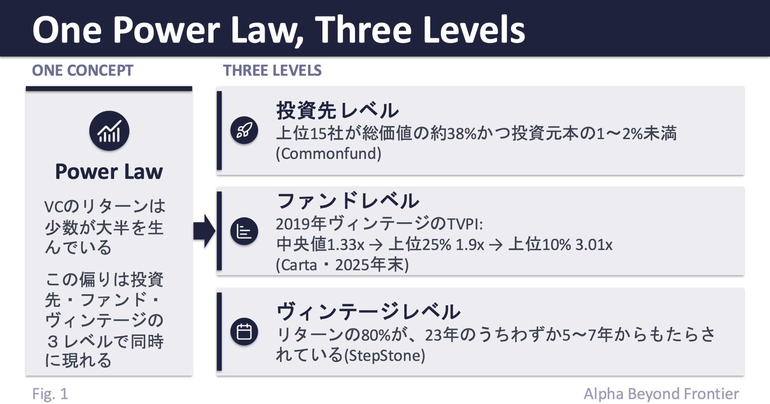 図1: VCのパワーローは投資先・ファンド・ヴィンテージの3つのレベルで働く。投資先レベルでは上位15社が総価値の約38%（投資元本では全体の1〜2%未満、Commonfund）、ファンドレベルでは2019年ヴィンテージのTVPIが中央値1.33倍に対し上位10%は3.01倍と上に行くほど差が開き（Carta）、ヴィンテージレベルではリターンの80%が23年のうちわずか5〜7年から生まれる（StepStone）。レベルは違っても「少数が大半を生む」という同じ構造が現れる