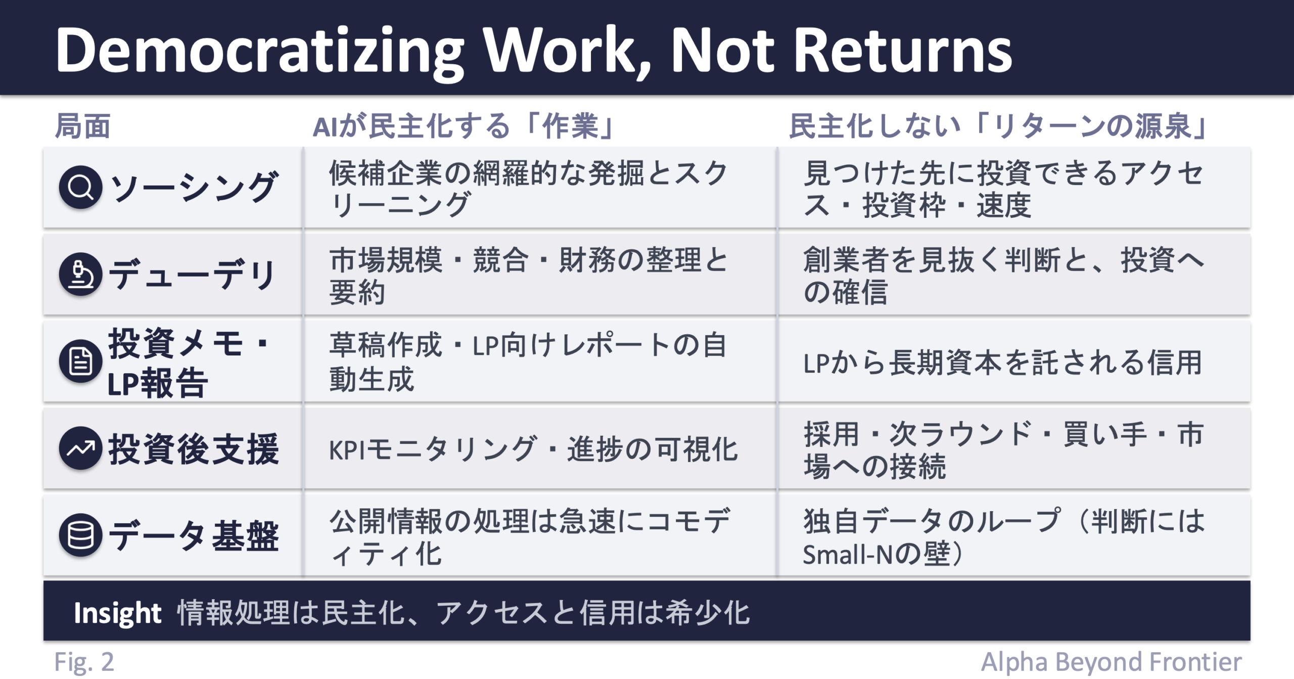 図2: AIが民主化する「作業」と、民主化しない「リターンの源泉」の対比。ソーシング・デューデリ・投資メモ／LP報告・投資後の支援・データ基盤の各局面で、情報処理（作業）はAIで民主化されるが、トップ企業へのアクセスや投資枠、創業者を見抜く判断、LPから長期資本を託される信用、次ラウンドや買い手・市場への接続といったリターンの源泉は民主化されにくい。情報処理は民主化され、アクセスと信用はむしろ希少化する