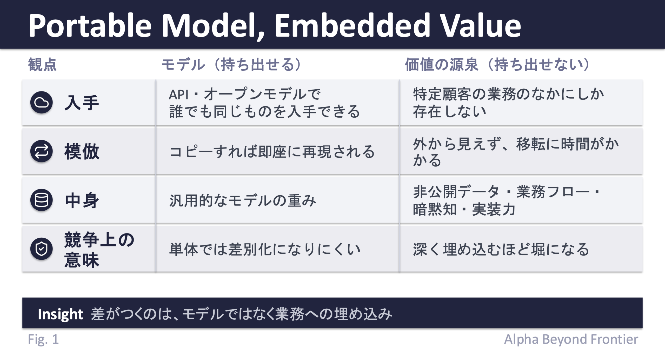 図1: 持ち出せるモデル(portable)と、持ち出せない埋め込み資産(embedded)の対比。モデルはAPIやオープンモデルで誰でも同じものを入手でき、コピーすれば即座に再現され、単体では差別化になりにくい。一方で価値の源泉である非公開データ・業務フロー・暗黙知・実装力は、特定顧客の業務のなかにしか存在せず、外から見えず移転に時間がかかり、深く埋め込むほど堀になる。差がつくのは、モデルではなく業務への埋め込みである