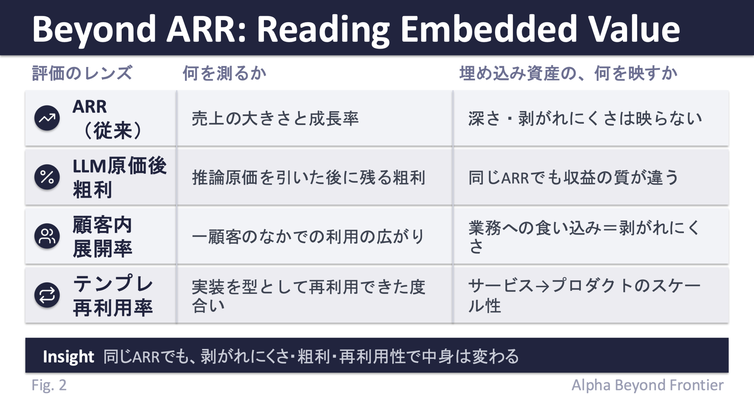 図2: AI企業の価値を読む評価のレンズ。従来の中心であるARRは売上の大きさと成長を測るが、深さや剥がれにくさは映らない。①LLM原価後粗利は推論原価を引いた後に残る粗利、②顧客内展開率は一顧客のなかでの利用の広がり、③テンプレート再利用率は実装を型として再利用できた度合いを示し、それぞれ収益の質・業務への食い込み・サービスからプロダクトへのスケール性を映す。ARRの大きさより、埋め込みの深さを読む