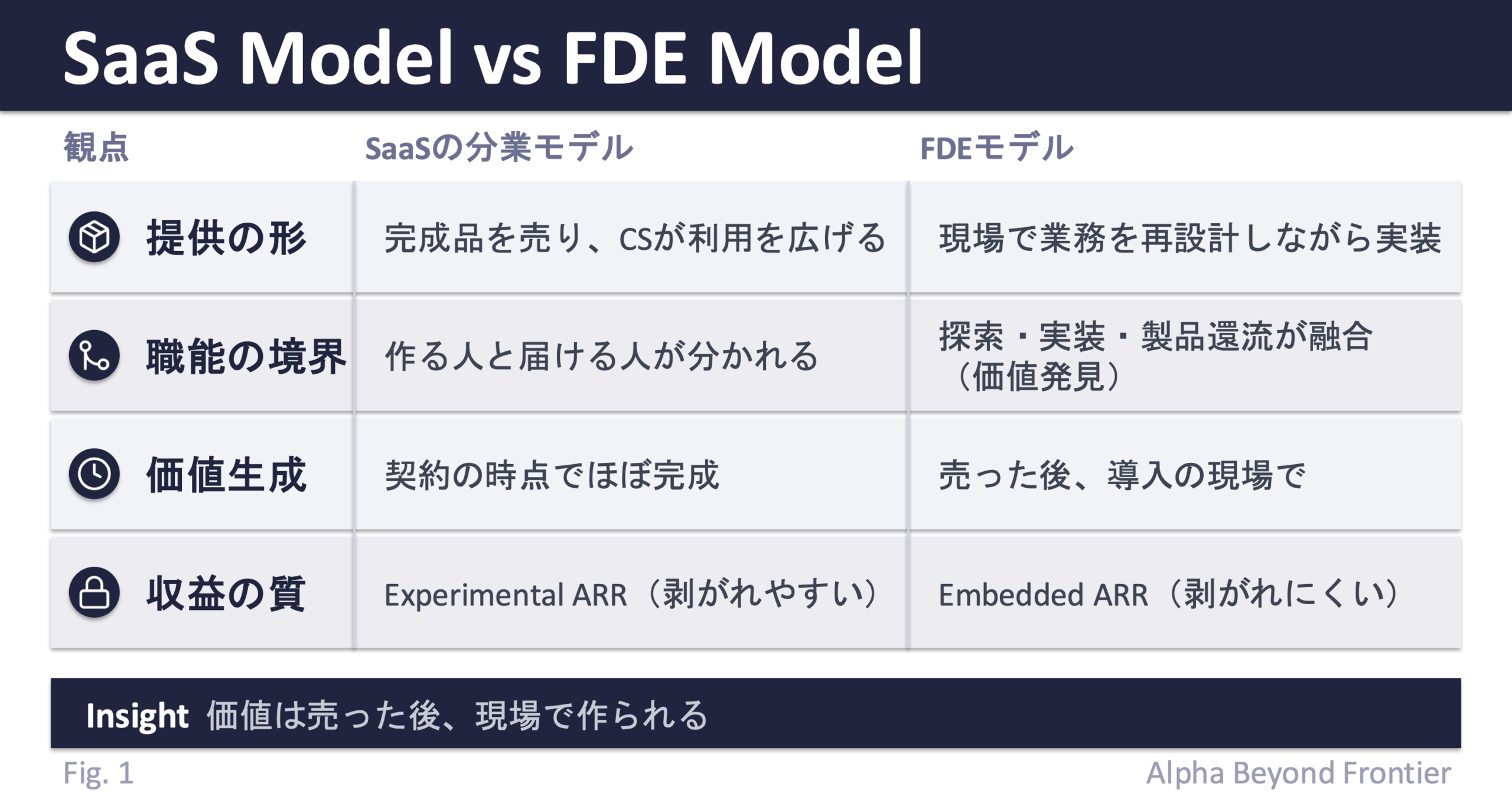 図1: SaaSの分業モデルとFDEモデルの比較。提供の形の観点では、SaaSは完成品を売りカスタマーサクセスが利用を広げるのに対し、FDEは現場で業務を再設計しながら実装する。職能の境界の観点では、SaaSは作る人と届ける人が分かれるのに対し、FDEは探索・実装・製品への還流が融合する（価値発見）。価値が生まれる時点の観点では、SaaSは契約の時点でほぼ完成しているのに対し、FDEは売った後、導入の現場で価値が作られる。収益の質の観点では、SaaSは剥がれやすいExperimental ARRになりやすいのに対し、FDEは剥がれにくいEmbedded ARRを作る。価値は売った後、現場で作られる。