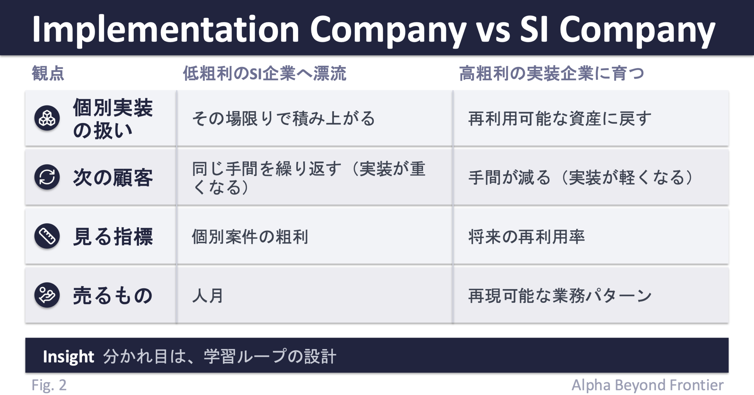 図2: 同じFDEを持っていても、低粗利のSI企業へ漂流するか、高粗利の実装企業に育つかが分かれる。個別実装の扱いの観点では、その場限りで積み上がるSI企業に対し、実装企業は再利用可能な資産に戻す。次の顧客の観点では、SI企業は同じ手間を繰り返し実装が重くなるのに対し、実装企業は手間が減り実装が軽くなる。見る指標の観点では、SI企業は個別案件の粗利を見るのに対し、実装企業は将来の再利用率を見る。売るものの観点では、SI企業は人月を売るのに対し、実装企業は再現可能な業務パターンを売る。分かれ目は、FDEを学習ループに変えられるかどうかの設計にある。